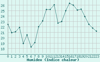 Courbe de l'humidex pour Calais / Marck (62)