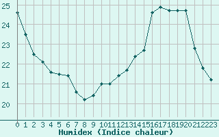 Courbe de l'humidex pour Anglars St-Flix(12)