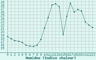 Courbe de l'humidex pour Mende - Chabrits (48)