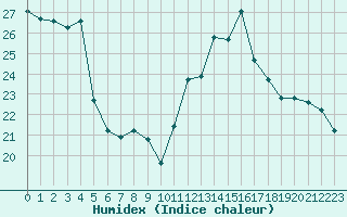 Courbe de l'humidex pour Zurich Town / Ville.