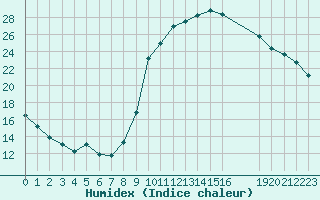 Courbe de l'humidex pour Saint-Haon (43)