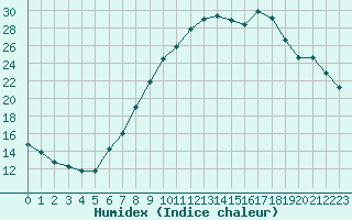 Courbe de l'humidex pour Lerida (Esp)