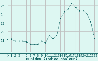 Courbe de l'humidex pour Rennes (35)