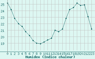 Courbe de l'humidex pour Trappes (78)
