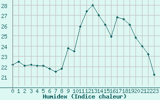 Courbe de l'humidex pour Saint-Brevin (44)