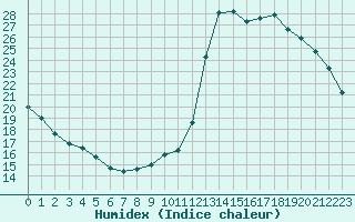 Courbe de l'humidex pour Millau (12)