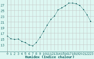 Courbe de l'humidex pour Angers-Beaucouz (49)