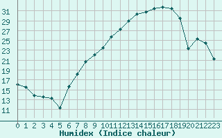 Courbe de l'humidex pour Logrono (Esp)