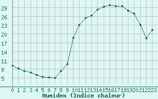 Courbe de l'humidex pour Bellefontaine (88)