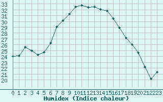 Courbe de l'humidex pour Neot Smadar