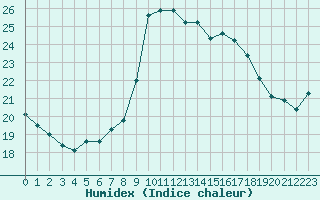 Courbe de l'humidex pour Alistro (2B)