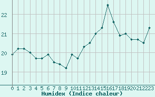 Courbe de l'humidex pour Ouessant (29)