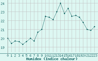 Courbe de l'humidex pour La Rochelle - Aerodrome (17)