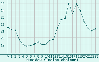 Courbe de l'humidex pour Colmar (68)