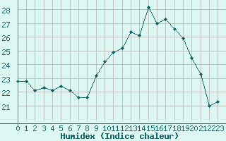 Courbe de l'humidex pour Lannion (22)