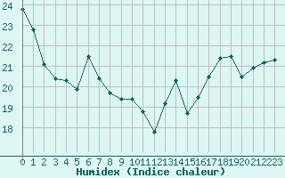 Courbe de l'humidex pour Montredon des Corbires (11)