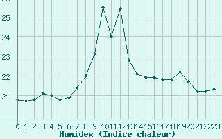 Courbe de l'humidex pour Plymouth (UK)