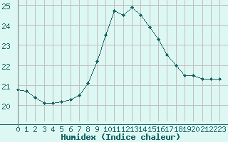 Courbe de l'humidex pour Plymouth (UK)