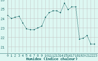 Courbe de l'humidex pour Saint-Bonnet-de-Bellac (87)