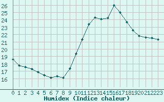 Courbe de l'humidex pour Porquerolles (83)