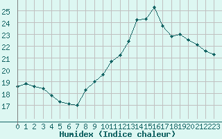 Courbe de l'humidex pour Vannes-Sn (56)