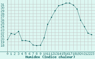 Courbe de l'humidex pour Chailles (41)