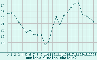 Courbe de l'humidex pour Tour-en-Sologne (41)