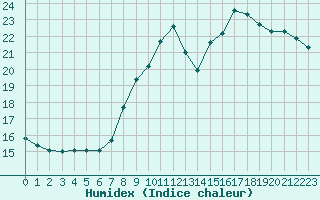 Courbe de l'humidex pour Cavalaire-sur-Mer (83)