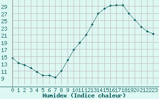 Courbe de l'humidex pour Cernay (86)