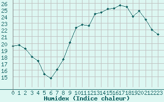 Courbe de l'humidex pour Ernage (Be)