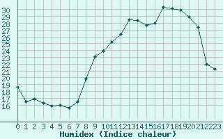 Courbe de l'humidex pour Luxeuil (70)