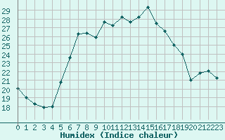 Courbe de l'humidex pour Twenthe (PB)