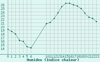 Courbe de l'humidex pour Beerse (Be)