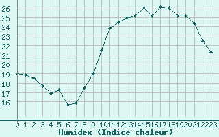 Courbe de l'humidex pour Limoges (87)