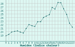 Courbe de l'humidex pour Strasbourg (67)