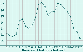 Courbe de l'humidex pour Eu (76)
