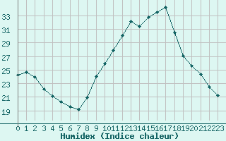 Courbe de l'humidex pour Gap-Sud (05)