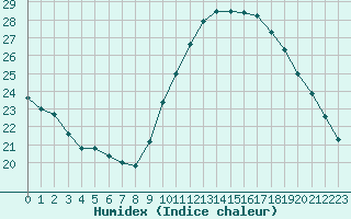 Courbe de l'humidex pour Limoges (87)