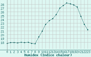 Courbe de l'humidex pour Almenches (61)