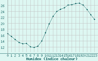 Courbe de l'humidex pour L'Huisserie (53)