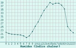 Courbe de l'humidex pour Blus (40)