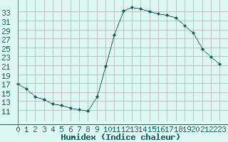 Courbe de l'humidex pour Lagarrigue (81)