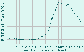 Courbe de l'humidex pour Montredon des Corbires (11)