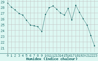 Courbe de l'humidex pour Saint-Jean-de-Vedas (34)