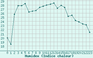 Courbe de l'humidex pour Figari (2A)