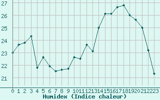 Courbe de l'humidex pour Brive-Laroche (19)