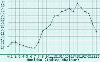 Courbe de l'humidex pour Saint-Martial-de-Vitaterne (17)