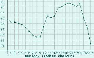 Courbe de l'humidex pour Orlans (45)