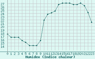 Courbe de l'humidex pour Liefrange (Lu)