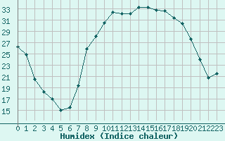 Courbe de l'humidex pour Sigenza